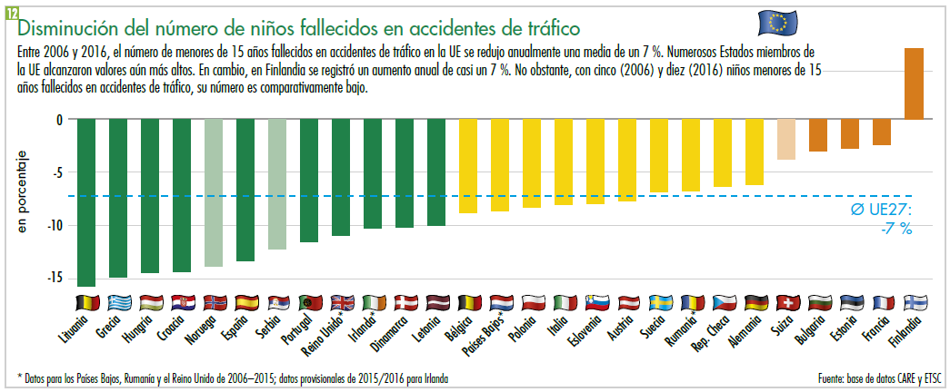 Disminución del número de fallecidos en accidentes de tráfico