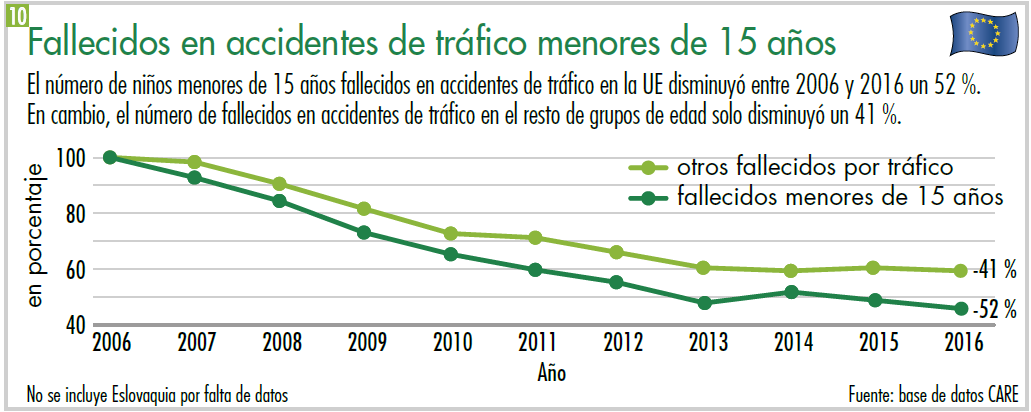 Fallecidos en accidentes de tráfico menores de 15 años