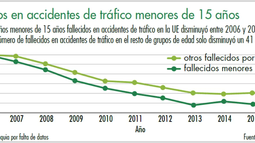 Fallecidos en accidentes de tráfico menores de 15 años