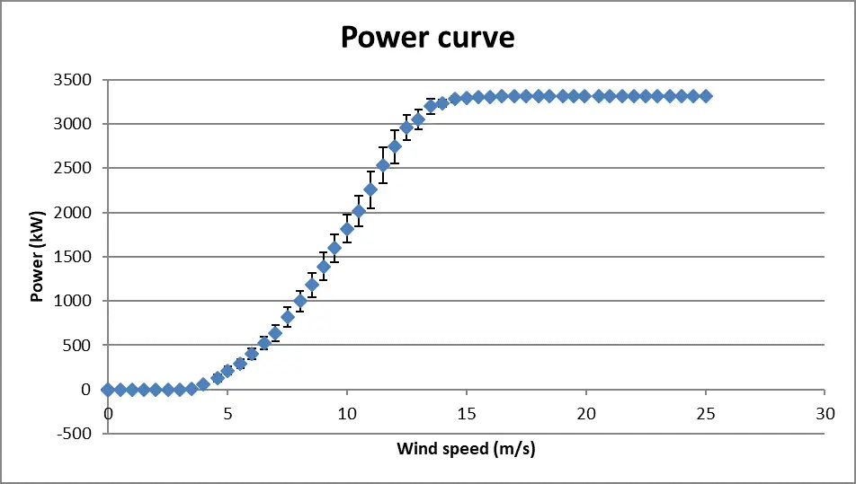 curva de potencia recurso eolico 