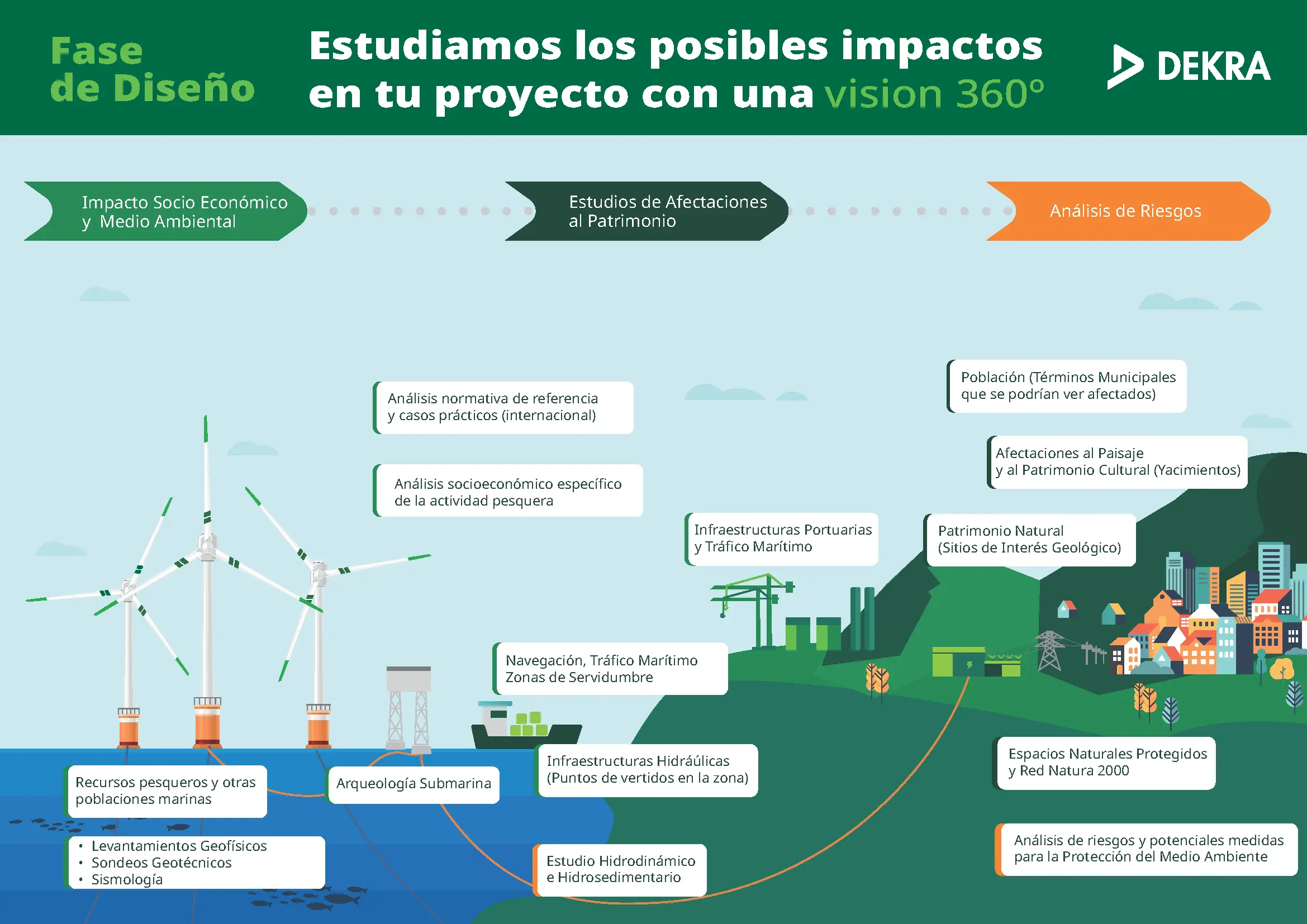 Infografía Fase de diseño - Servicios Eólico Marino 