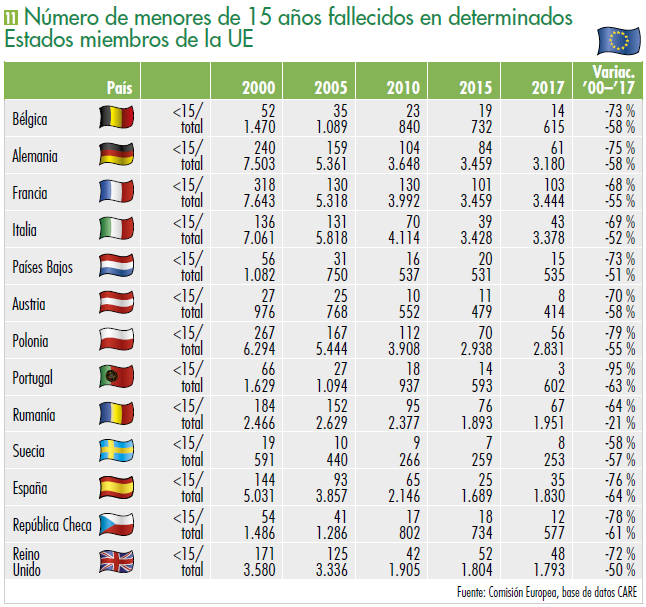 Número de menores de 15 años fallecidos
