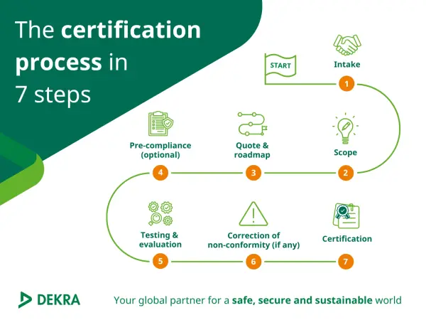 Medical equipment certification process
