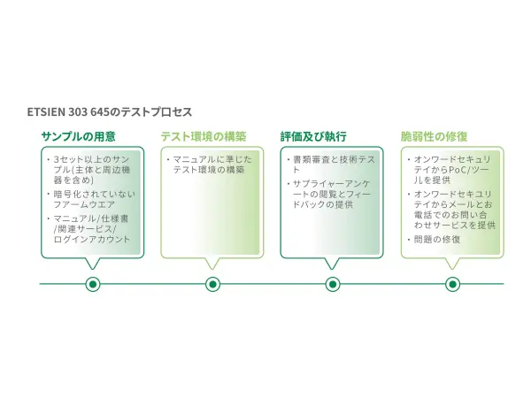 _____123456様 IoT機器のサイバーセキュリティ規格 EN 303 645 #IoT - Qiita