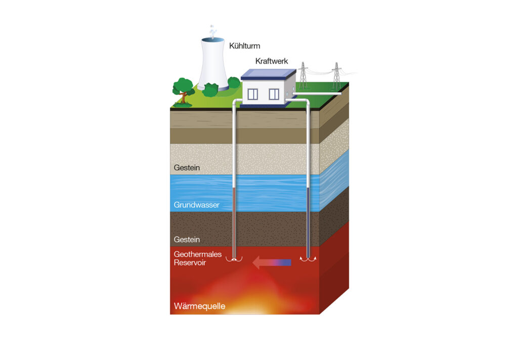 Bei der ultratiefen Geothermie wird die Erdwärme aus mehr als fünf Kilometer Tiefe genutzt. Trägerobjekt für die Strom- und Wärmeerzeugung ist Wasser.