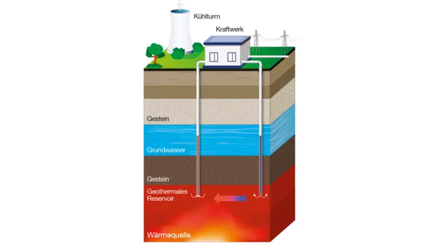 Bei der ultratiefen Geothermie wird die Erdwärme aus mehr als fünf Kilometer Tiefe genutzt. Trägerobjekt für die Strom- und Wärmeerzeugung ist Wasser.