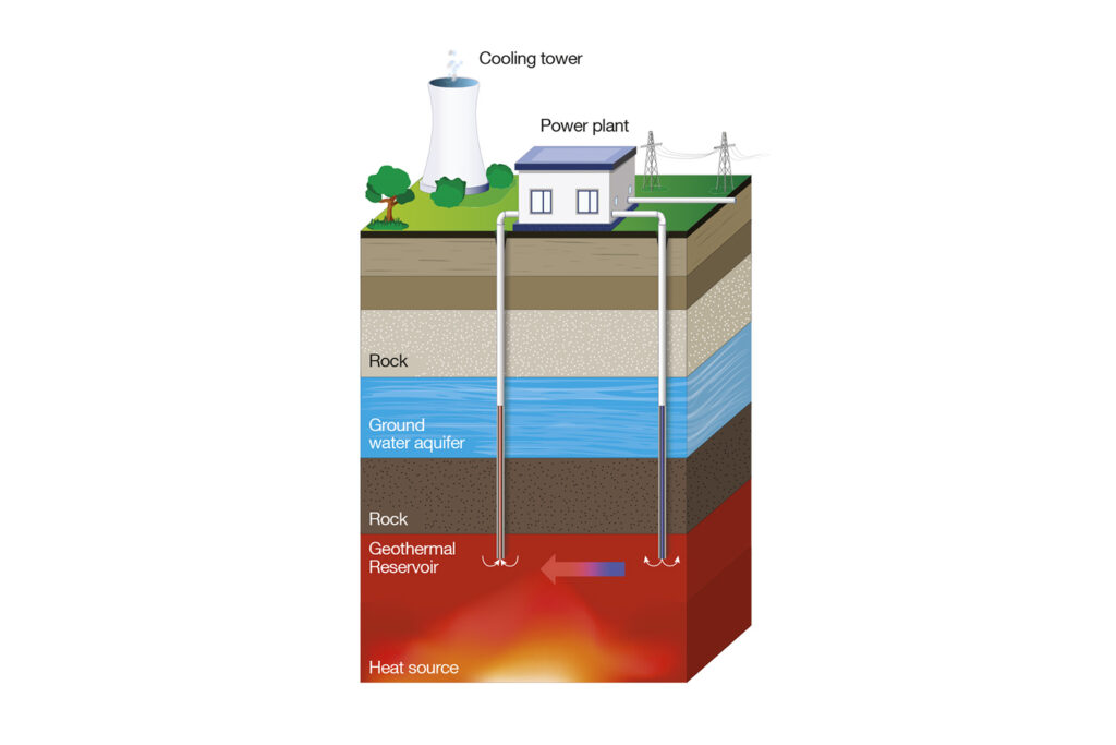 Ultra deep geothermal energy uses geothermal energy from a depth of more than five kilometers.