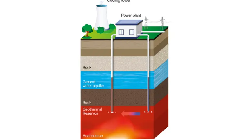 Ultra deep geothermal energy uses geothermal energy from a depth of more than five kilometers.