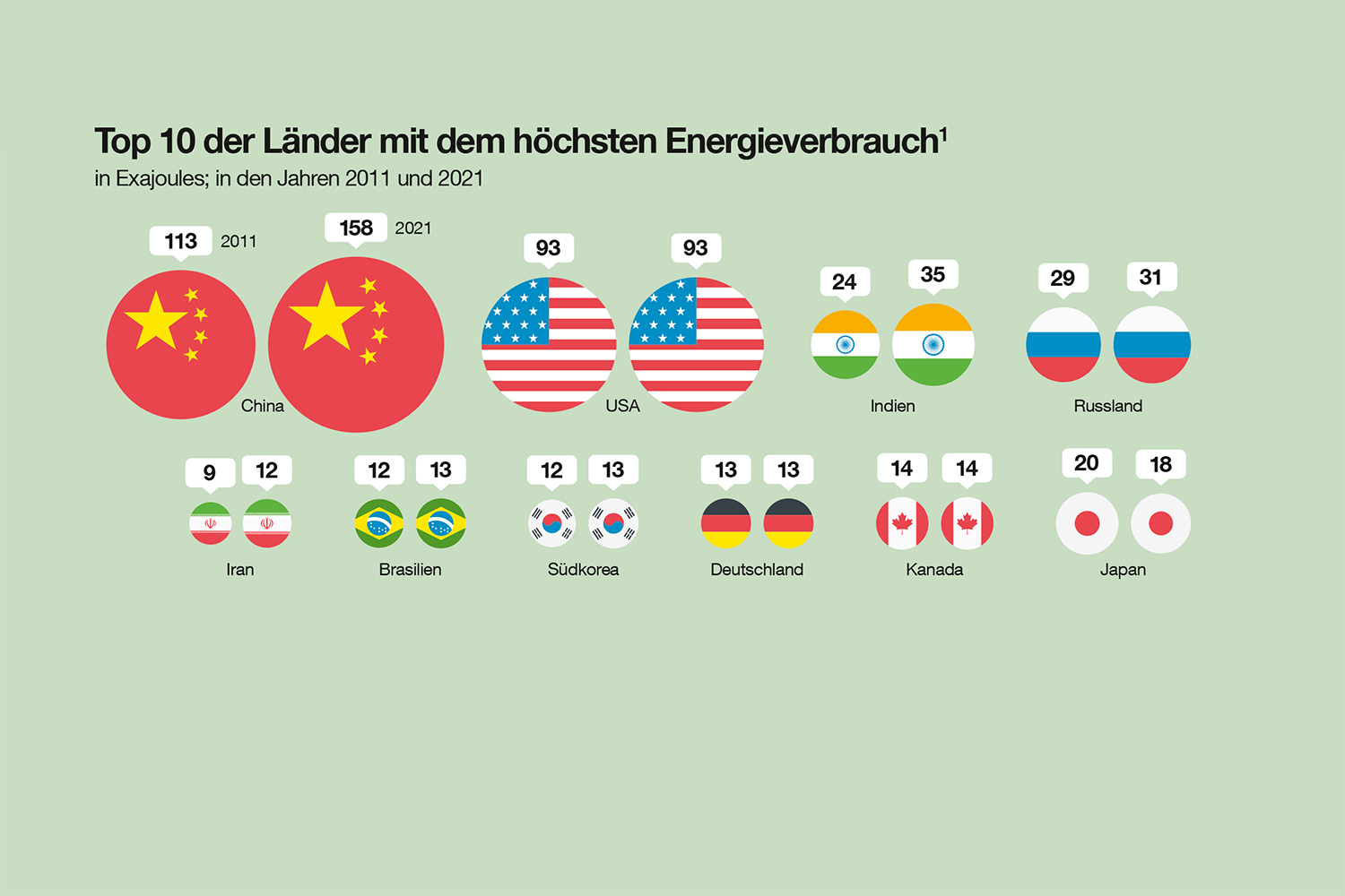 Quelle: BP Statistical Review of World Energy 2022, Ilustrationen: Nastya/Stockphoto