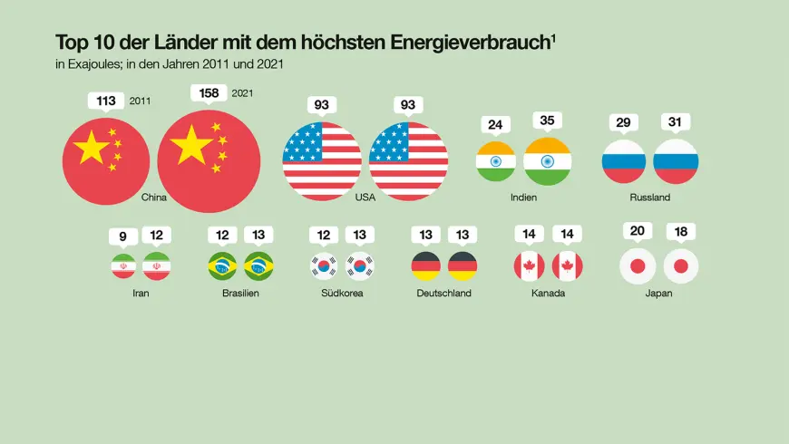 Quelle: BP Statistical Review of World Energy 2022, Ilustrationen: Nastya/Stockphoto