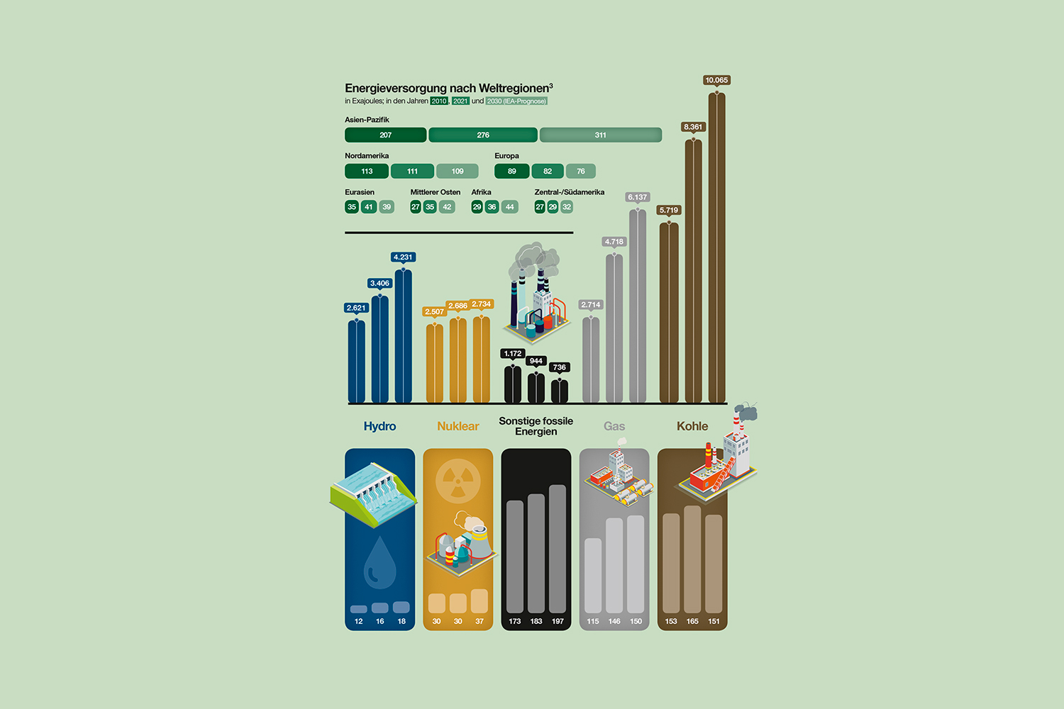 Quelle: Worldenenergyoutlook2022; International Energy Agency; Illustrationen: Nastya/Stockphoto