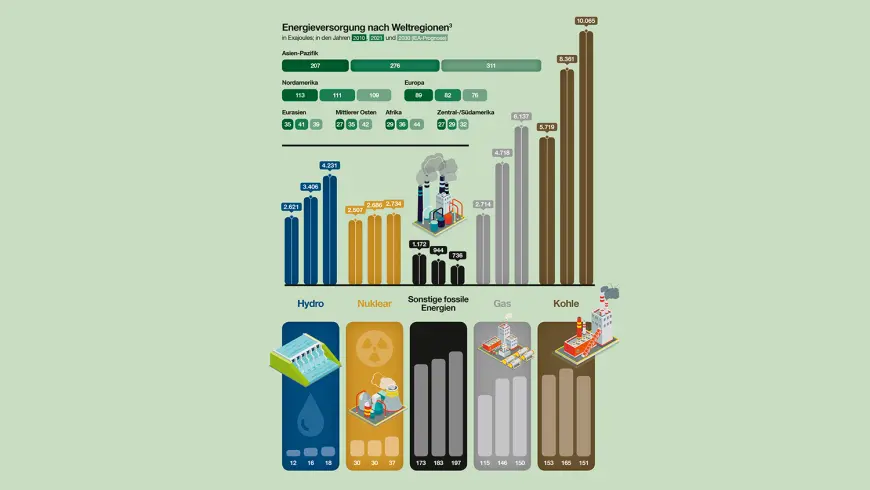 Quelle: Worldenenergyoutlook2022; International Energy Agency; Illustrationen: Nastya/Stockphoto