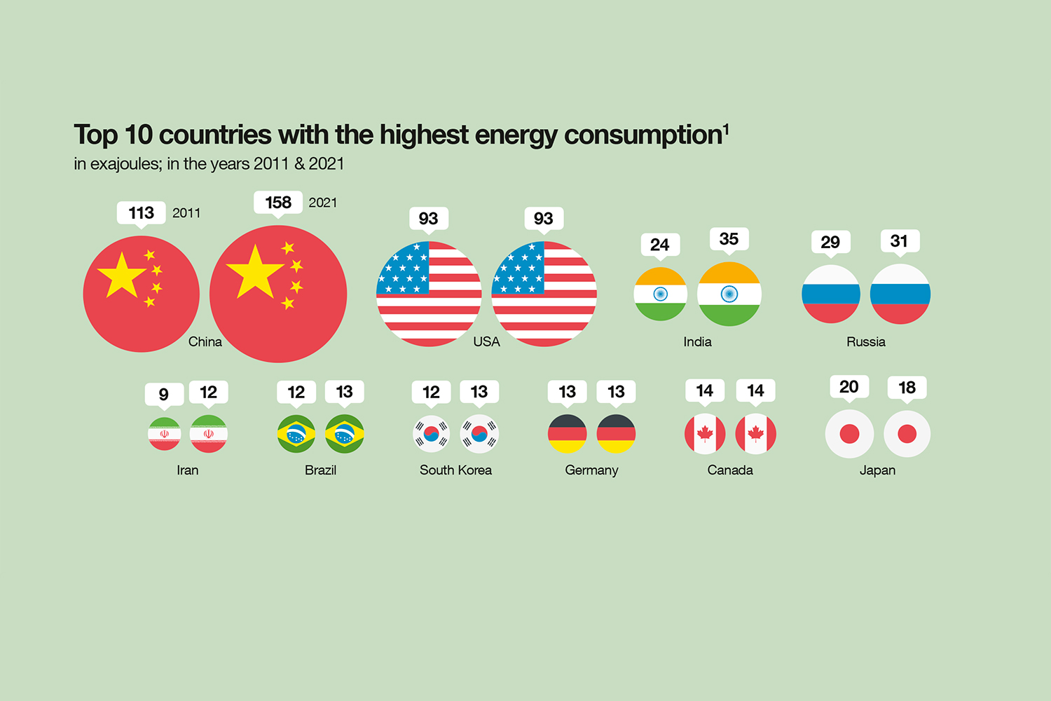 Source: BP Statistical Review of World Energy 2022, Illustrations: Nastya/Stockphoto
