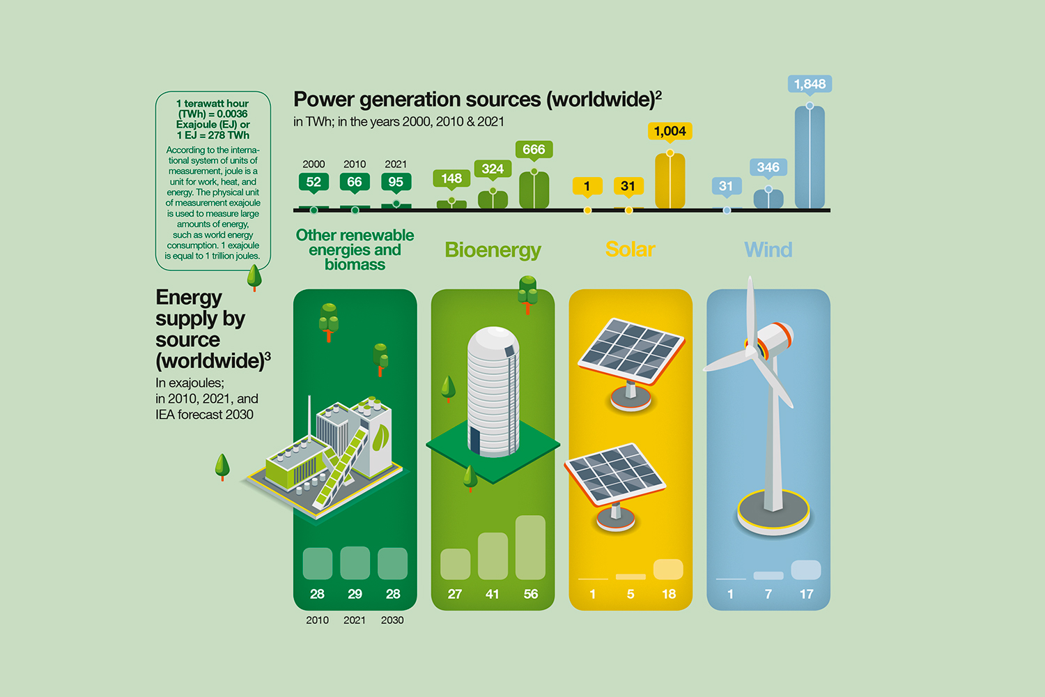 Source: Ember-Climate.Org/Countries-and-Regions/Regions/World; Illustrations: Nastya/Stockphoto