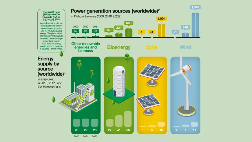 Source: Ember-Climate.Org/Countries-and-Regions/Regions/World; Illustrations: Nastya/Stockphoto