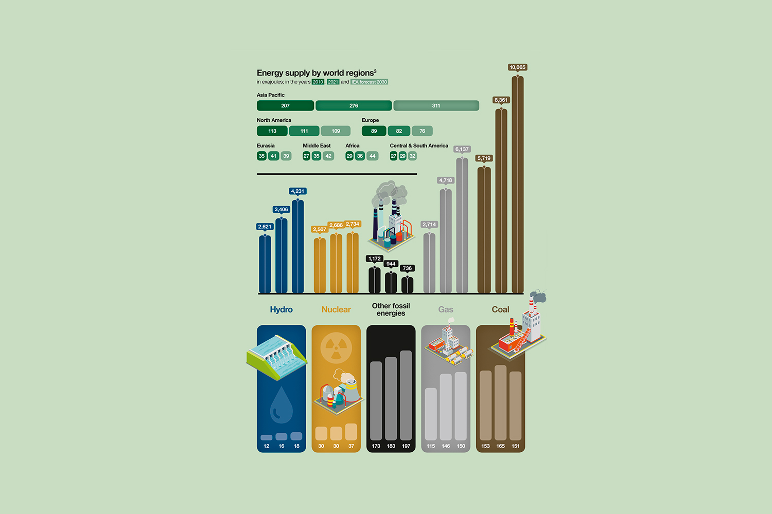 Source: Worldenenergyoutlook2022; International Energy Agency; Illustrations: Nastya/Stockphoto 