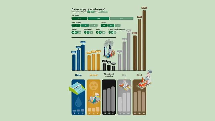 Source: Worldenenergyoutlook2022; International Energy Agency; Illustrations: Nastya/Stockphoto