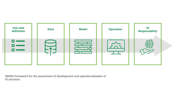 DEKRA | AI Audit Framework
