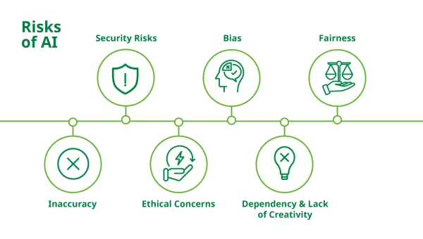 Risks of AI Risks of AI