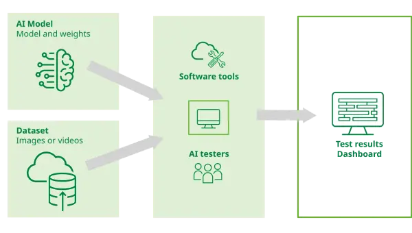 DEKRA | AI Testing Framework