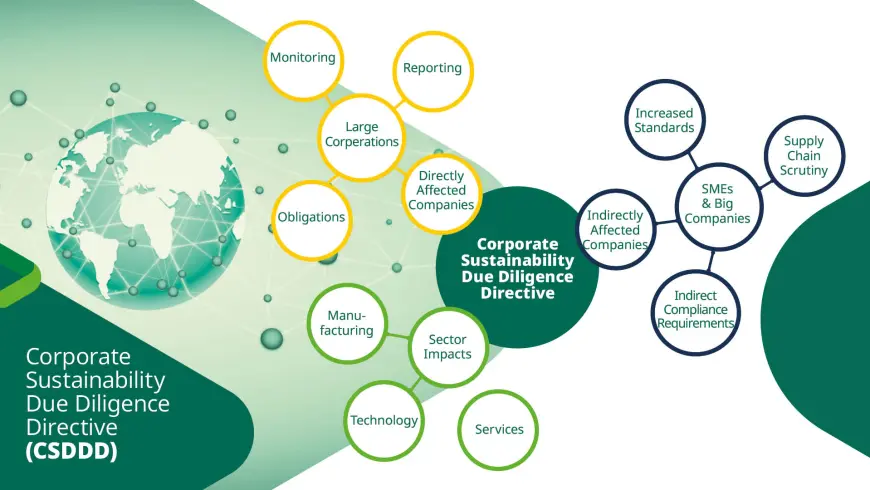 Corporate Sustainability Due Diligence Directive