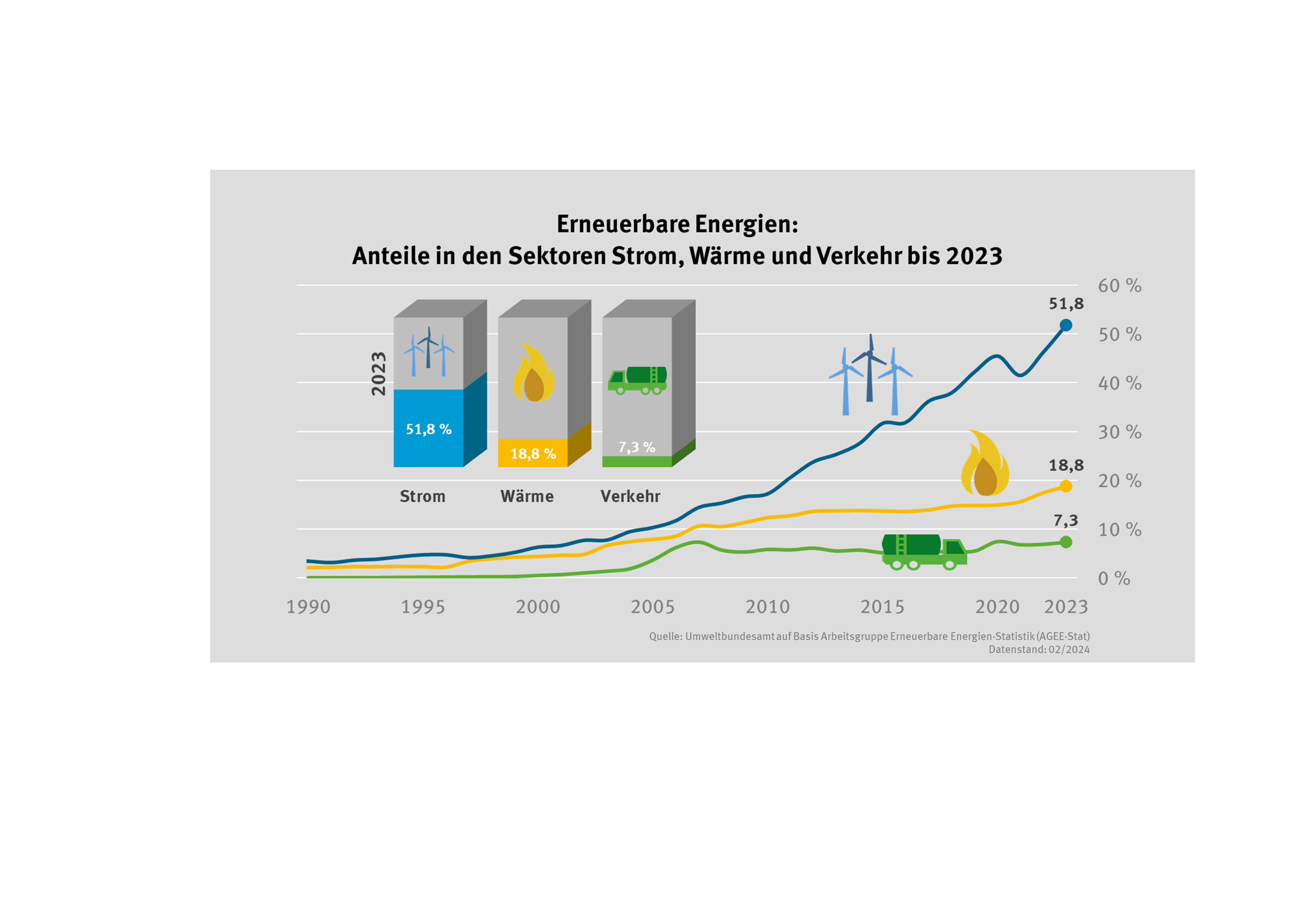 EE Anteile Statistik