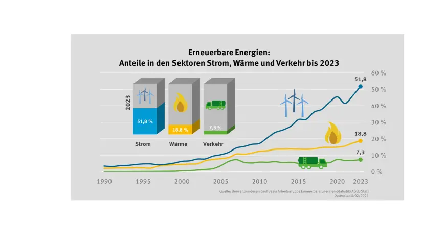 EE Anteile Statistik