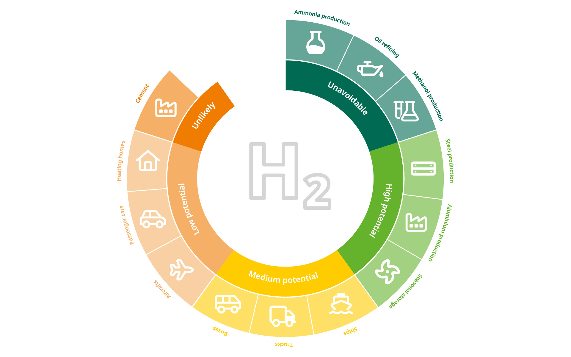 Pie chart on the application potential of green hydrogen in terms of sectoral effectiveness. Pie chart on the application potential of green hydrogen in terms of sectoral effectiveness.
