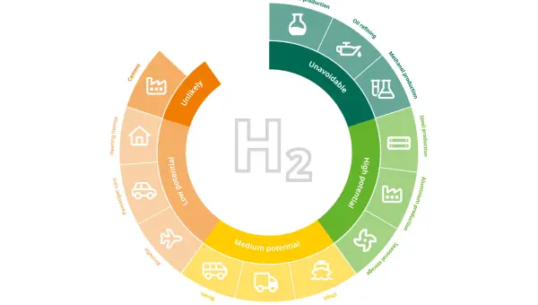 Pie chart on the application potential of green hydrogen in terms of sectoral effectiveness. 