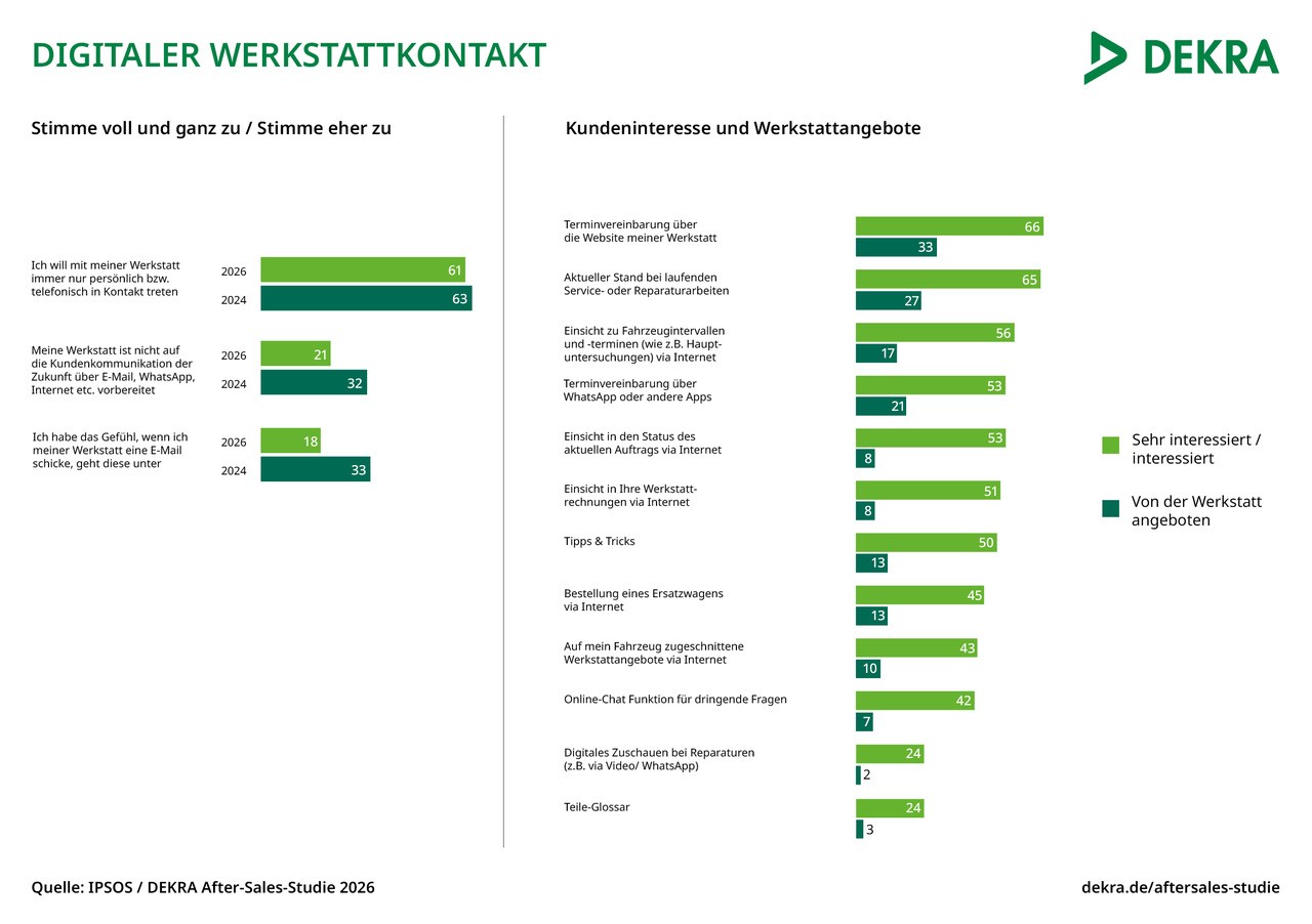 DEKRA Ipsos Aftersales-Studie DEKRA Ipsos Aftersales-Studie