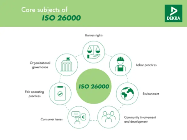 Core subjects of ISO 26000 Core subjects of ISO 26000
