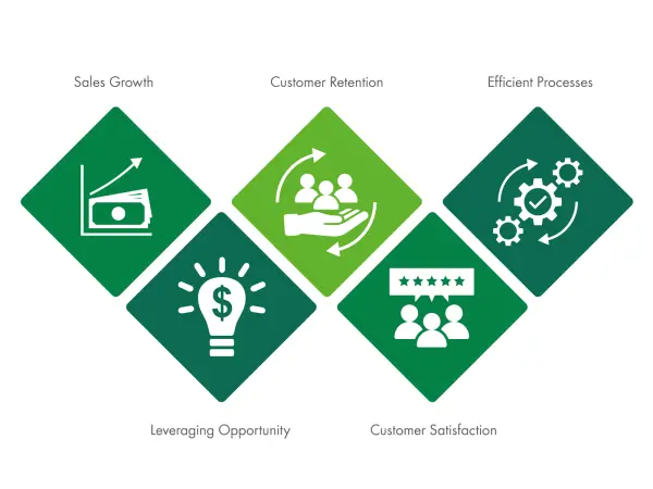 Sales campaigns & contract renewals with customer experience in focus Sales campaigns & contract renewals with customer experience in focus