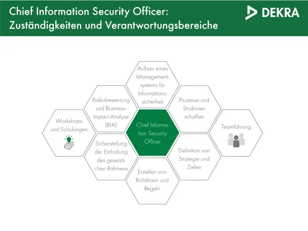 CISO Aufgaben – DEKRA CISO Aufgaben – DEKRA