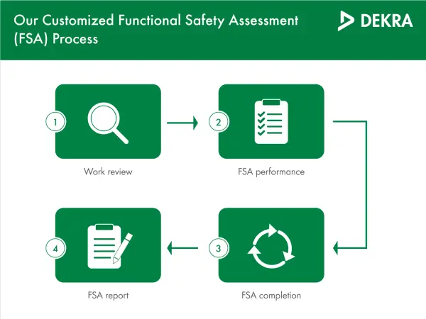 DEKRA's customized functional safety assessment (FSA) process DEKRA's customized functional safety assessment (FSA) process