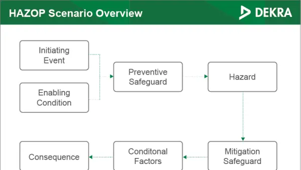 DEKRA Process Safety Remote HAZOP Remote Hazop