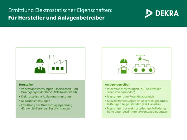 Unterstützung für Hersteller und Anlagenbetreiber im Bereich Elektrostatik - DEKRA Unterstützung für Hersteller und Anlagenbetreiber im Bereich Elektrostatik - DEKRA