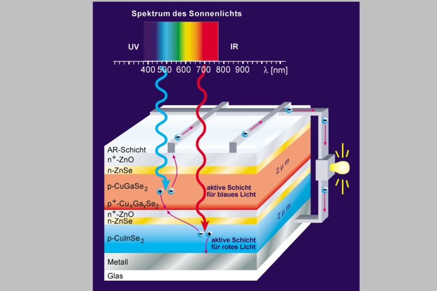 Funktionsweise einer Tandemsolarzelle