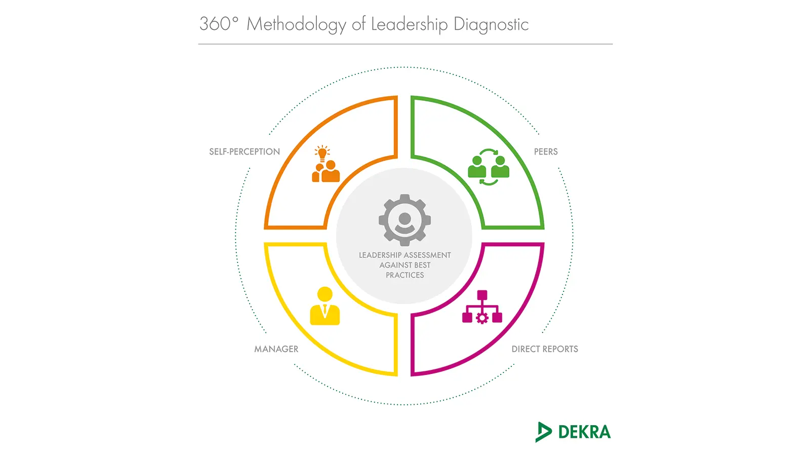 Leadership diagnostic tool to drive safety performance and cultural improvements - DEKRA