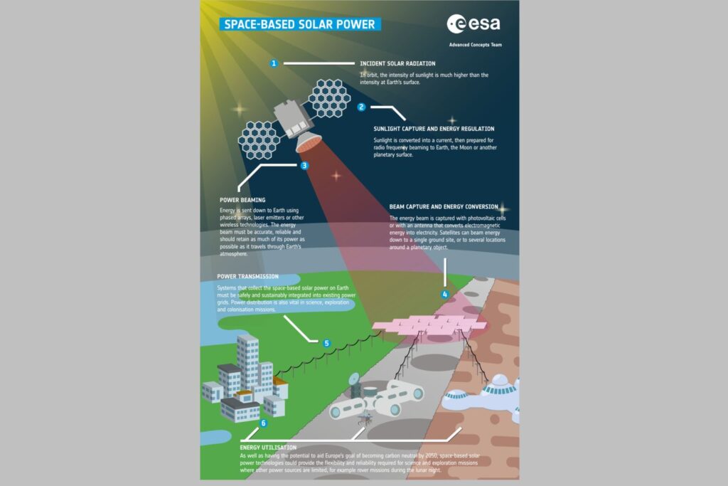 The European Space Agency (ESA) plans to use satellites stationed in Earth orbit with solar modules to "harvest" solar energy