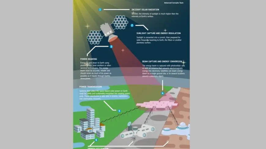 The European Space Agency (ESA) plans to use satellites stationed in Earth orbit with solar modules to "harvest" solar energy