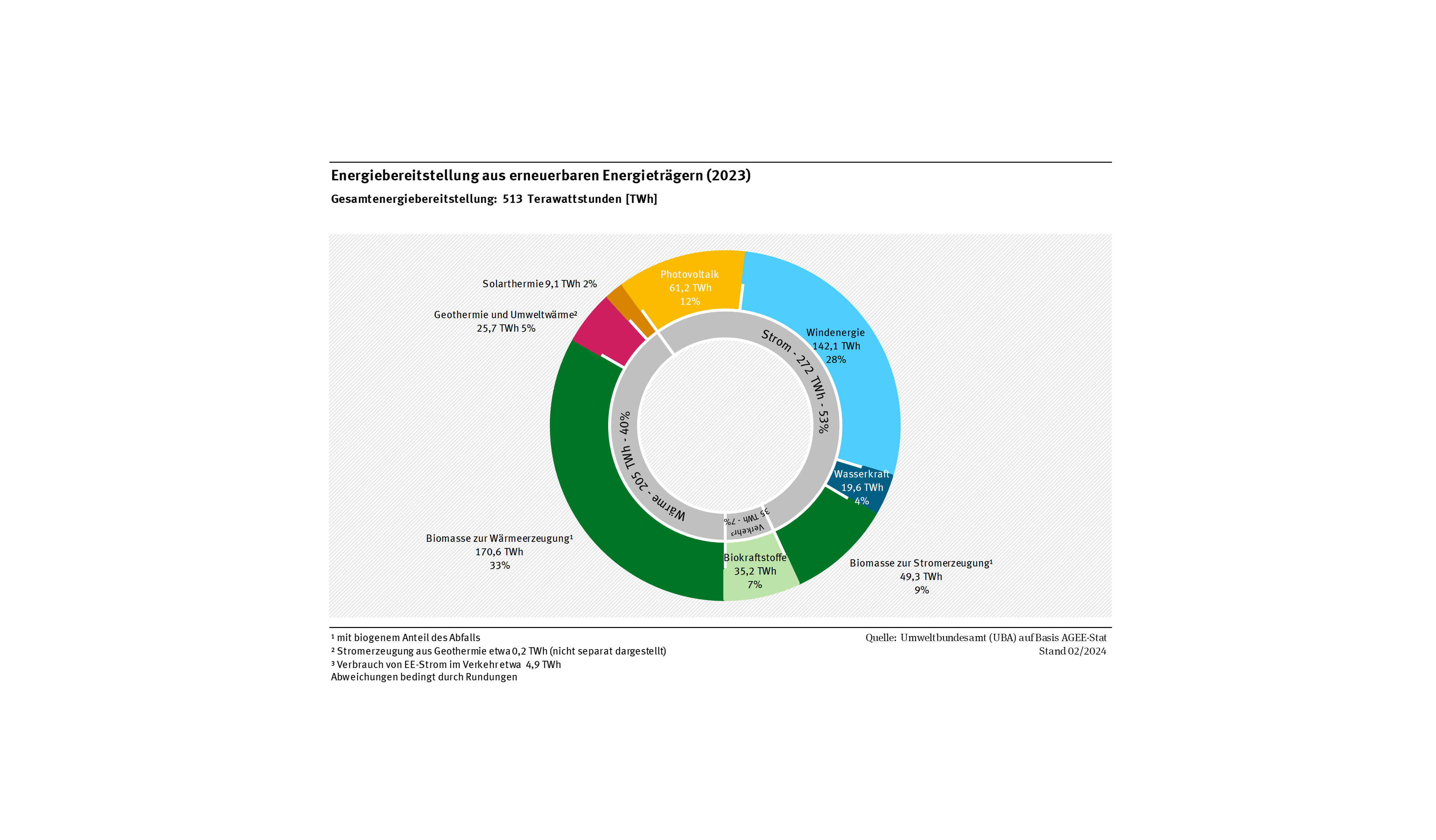 Der Anteil erneuerbarer Energien am Bruttostromverbrauch hat sich in den letzten zehn Jahren verdoppelt und lag 2023 bei 51,8 Prozent.