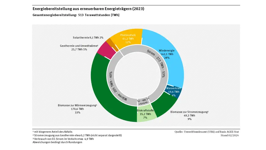 Der Anteil erneuerbarer Energien am Bruttostromverbrauch hat sich in den letzten zehn Jahren verdoppelt und lag 2023 bei 51,8 Prozent.
