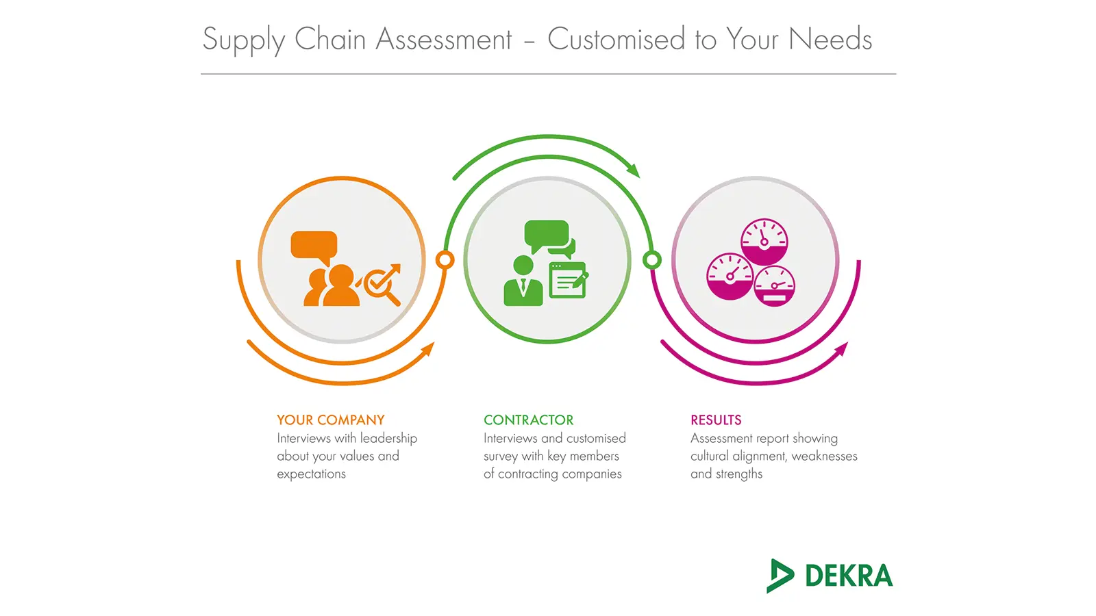 Supply Chain Assessment – DEKRA
