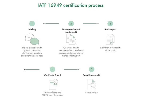 IATF 16949 certification process IATF 16949 certification process
