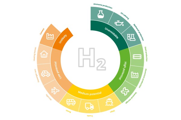 DEKRAbonization: Green hydrogen for a sustainable industry 