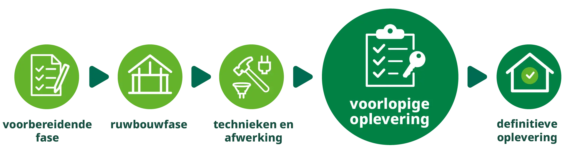 Het verloop van een nieuwbouw