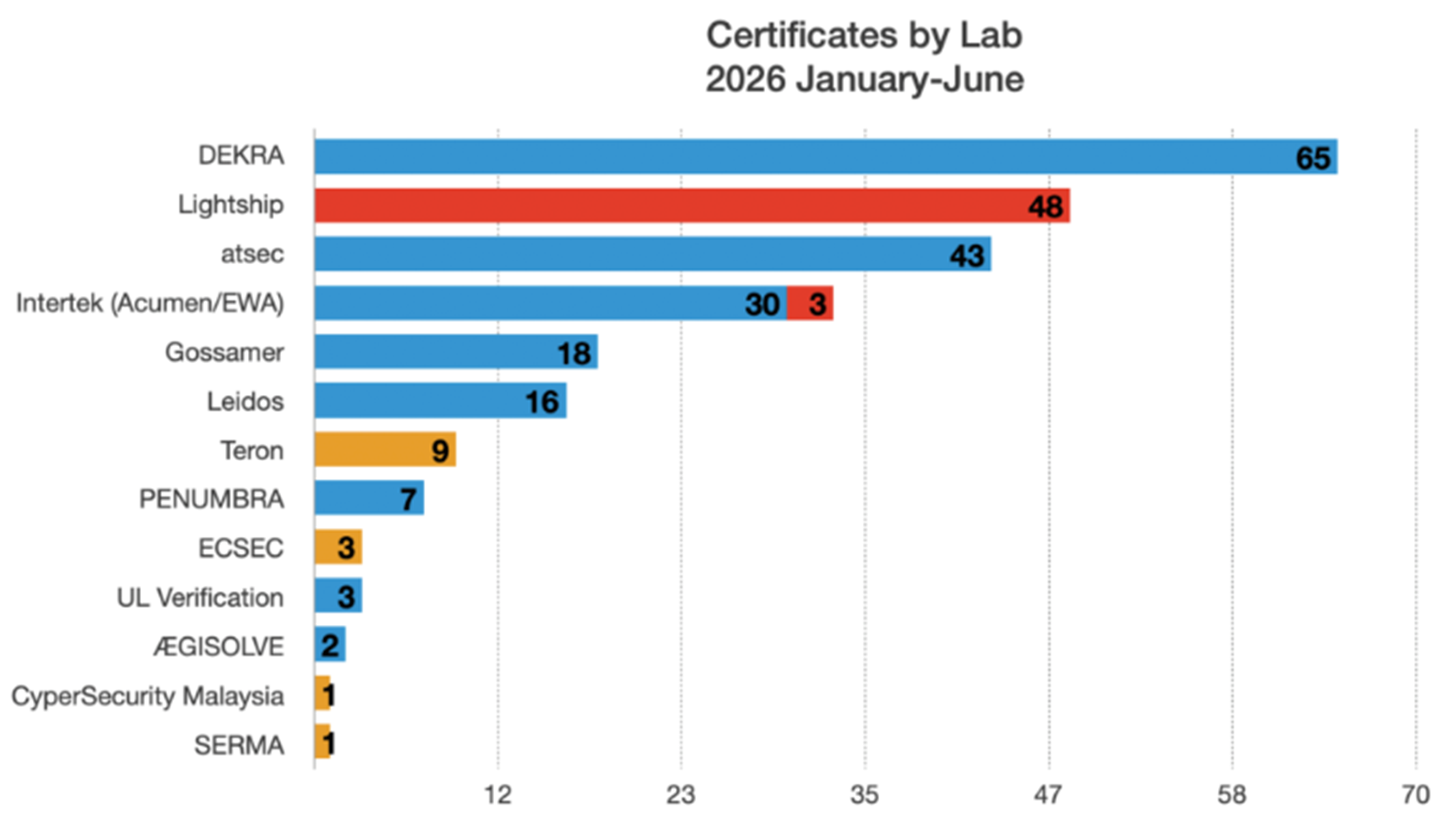 dekra-ranks-first-fips-140-3-validation-certificates-h1-2026 dekra-ranks-first-fips-140-3-validation-certificates-h1-2026