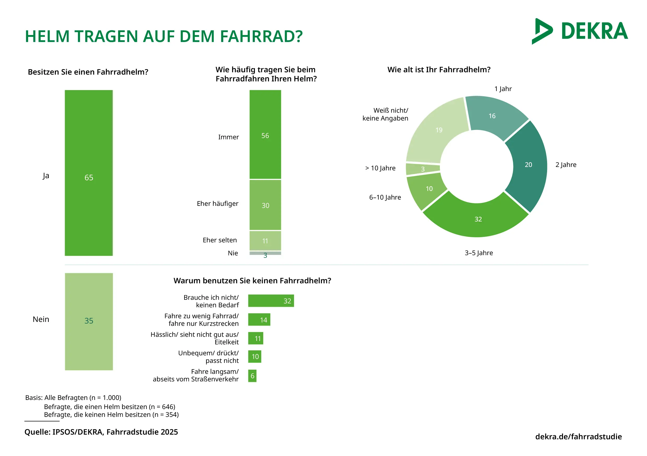 Statistik zur Nutzung des Fahrradhelms