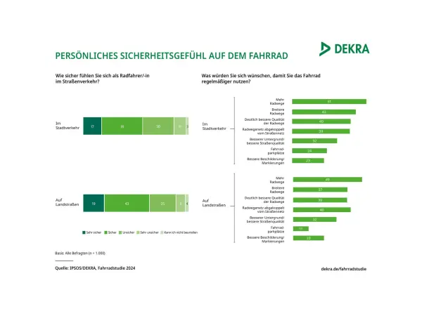 Persönliches Sicherheitsgefühl auf dem Fahrrad