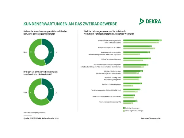 Kundenerwartungen an das Zweiradgewerbe